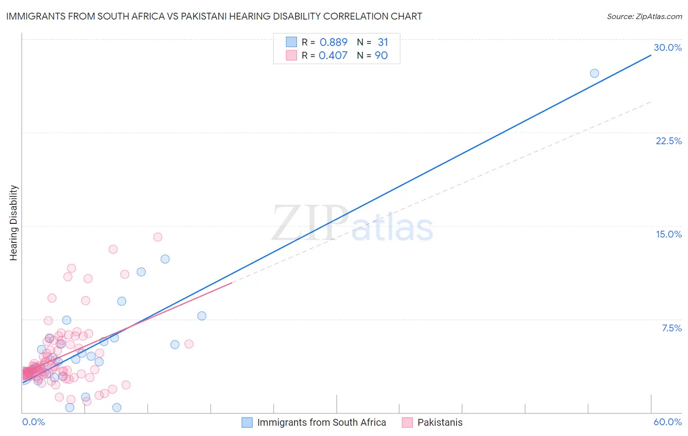 Immigrants from South Africa vs Pakistani Hearing Disability