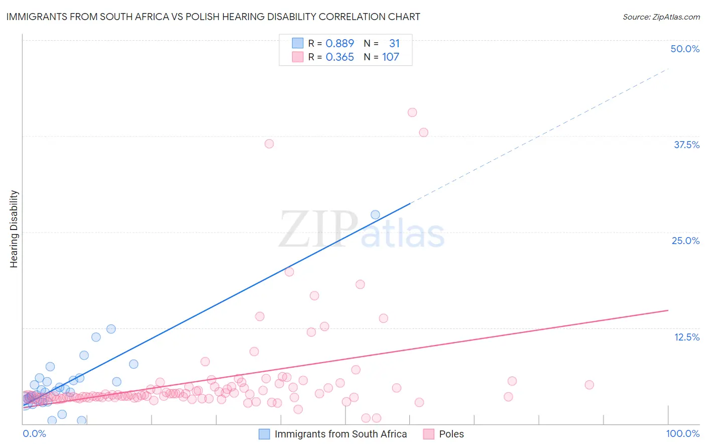 Immigrants from South Africa vs Polish Hearing Disability