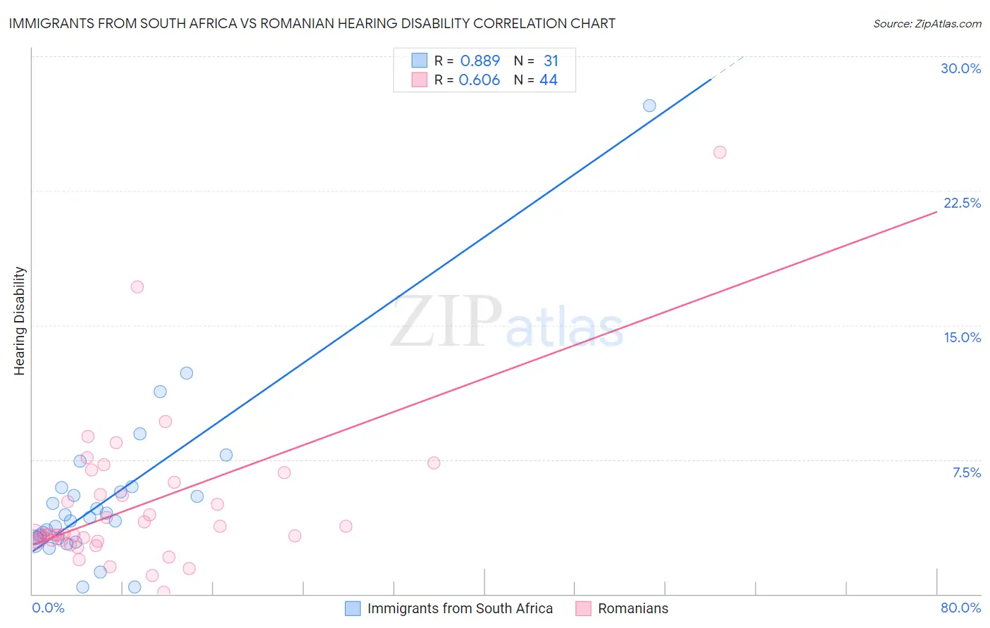 Immigrants from South Africa vs Romanian Hearing Disability