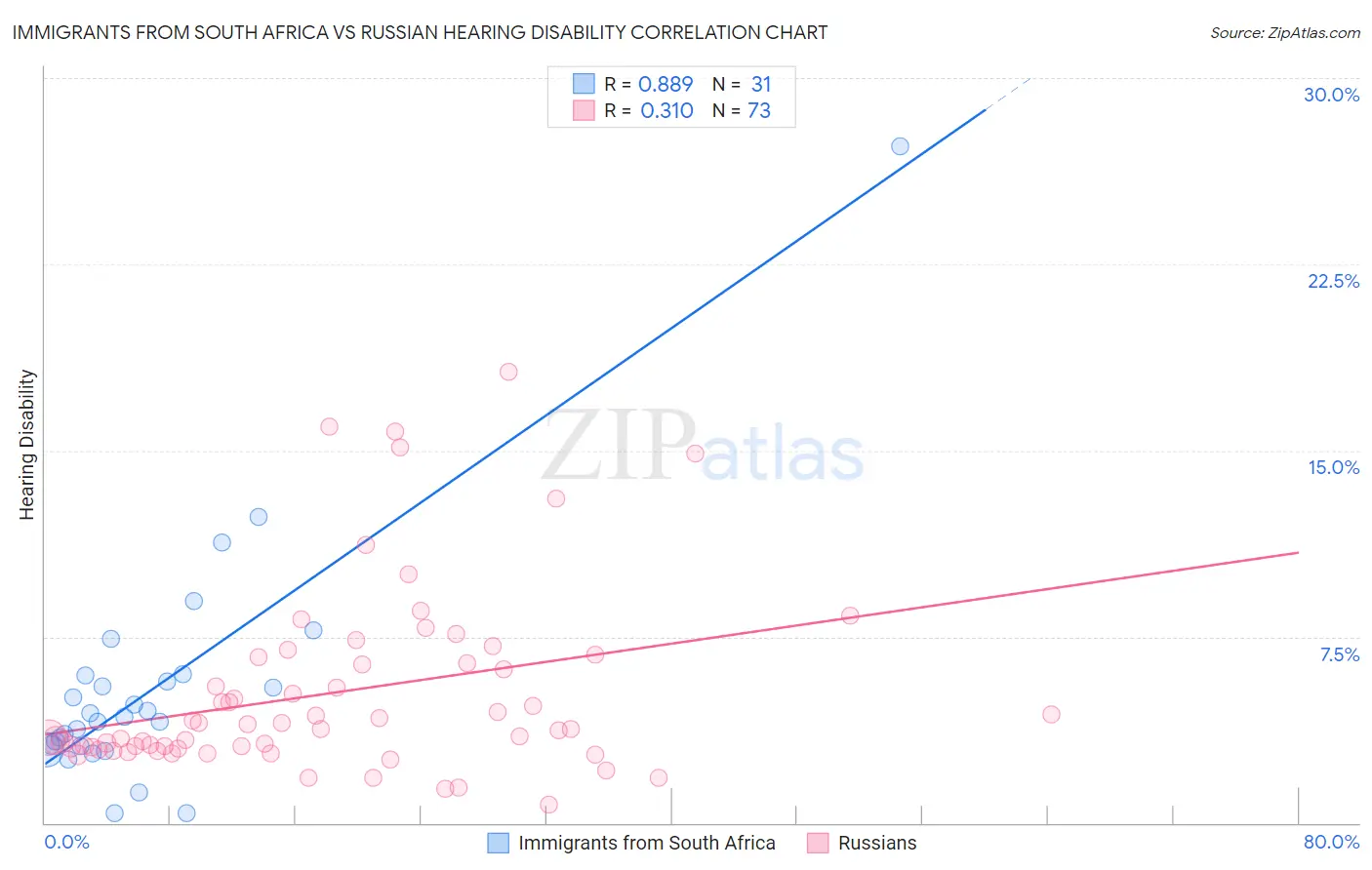 Immigrants from South Africa vs Russian Hearing Disability