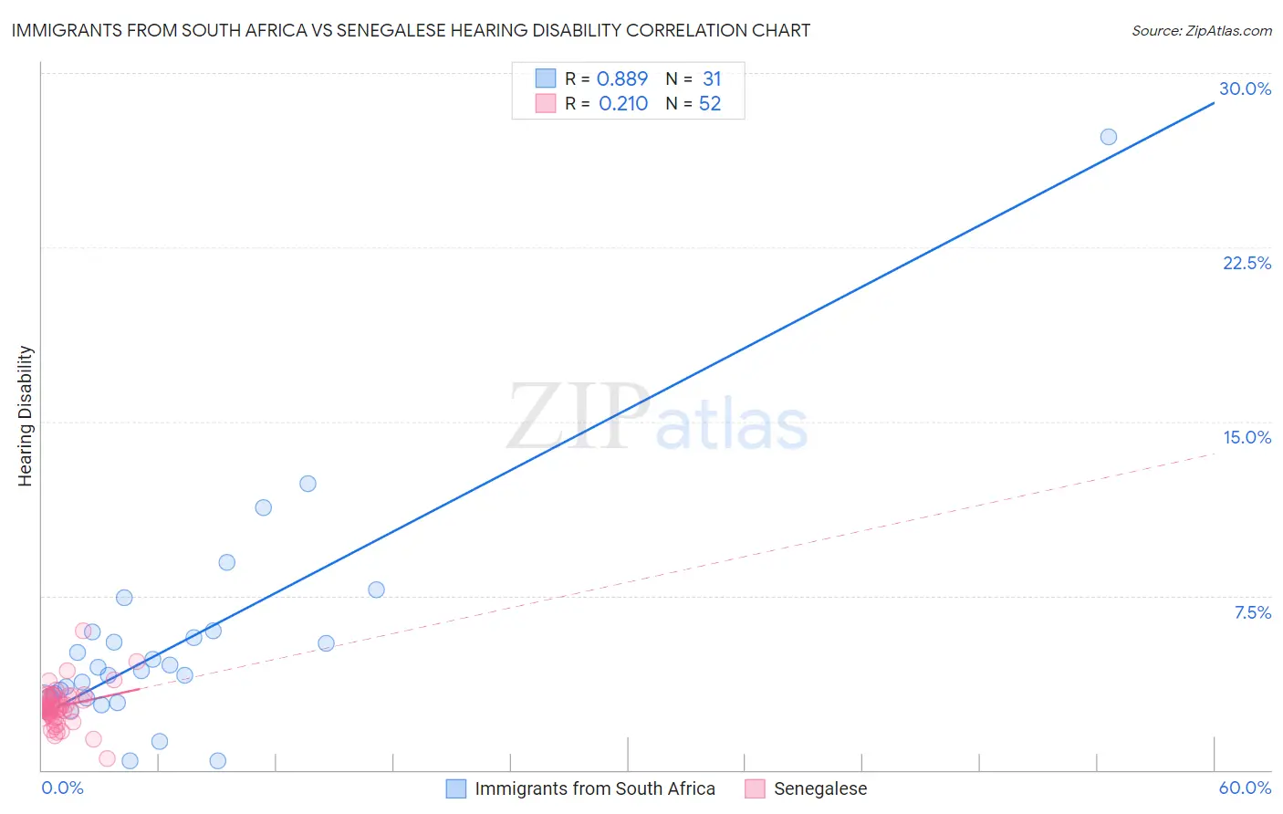 Immigrants from South Africa vs Senegalese Hearing Disability