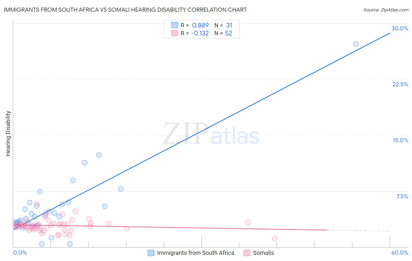 Immigrants from South Africa vs Somali Hearing Disability