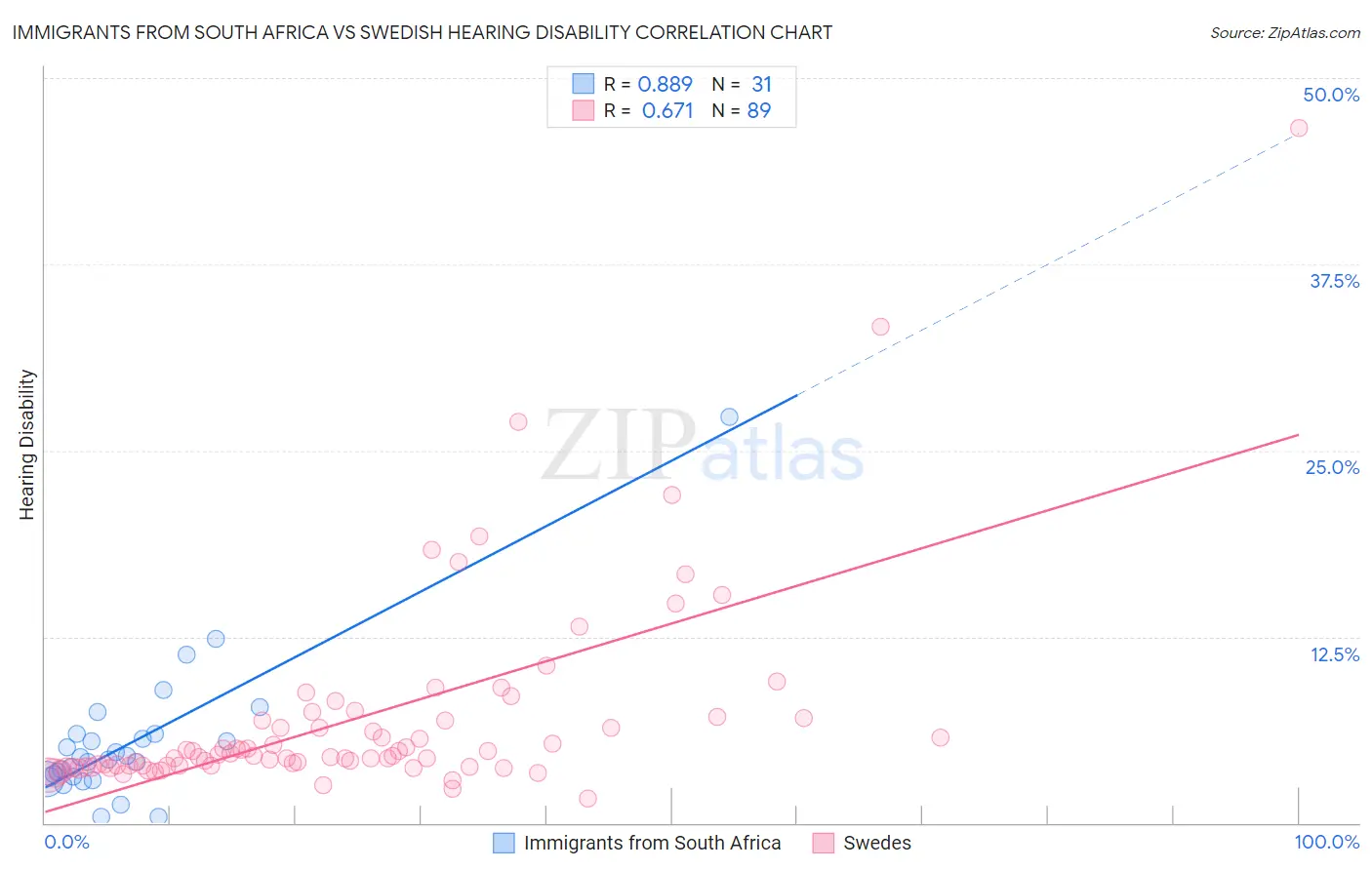 Immigrants from South Africa vs Swedish Hearing Disability