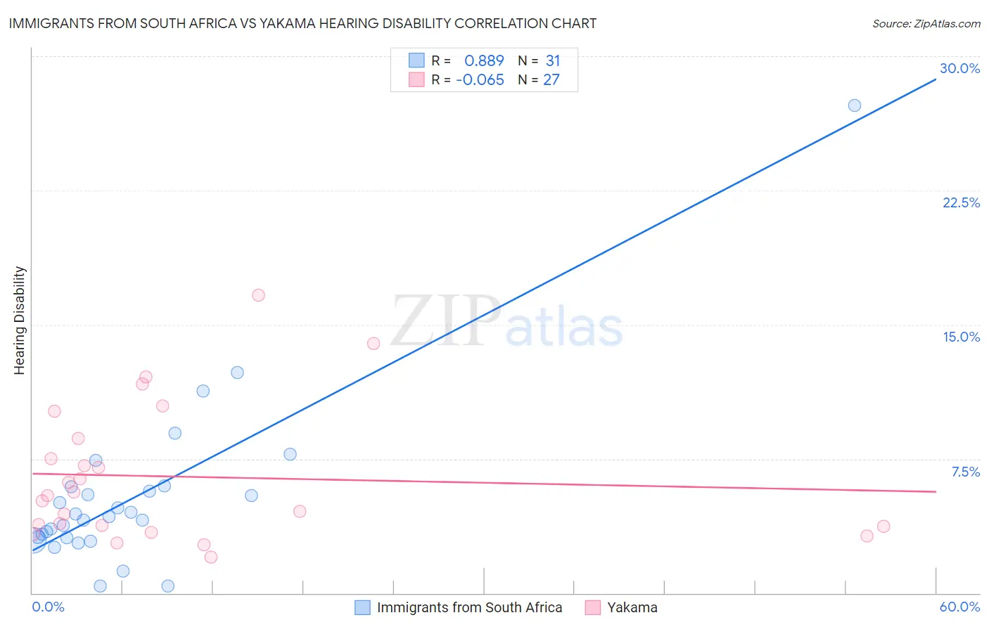 Immigrants from South Africa vs Yakama Hearing Disability