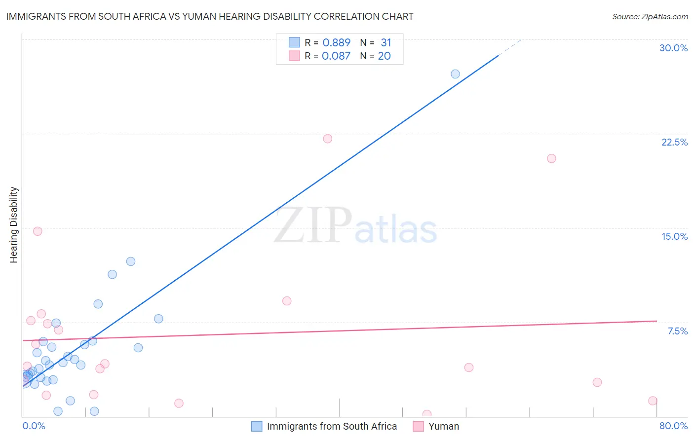 Immigrants from South Africa vs Yuman Hearing Disability