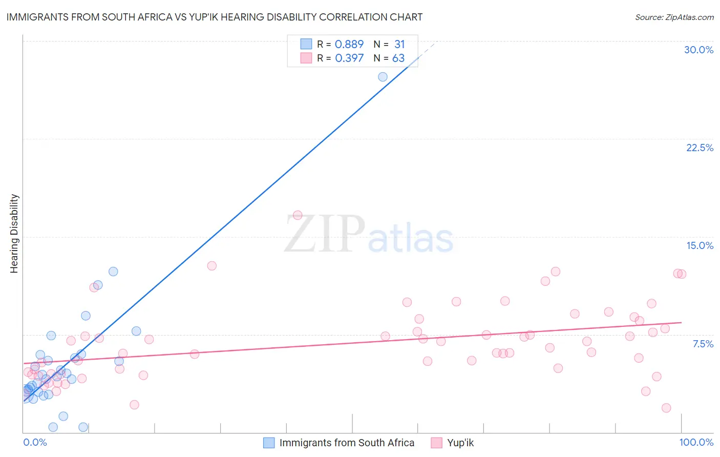 Immigrants from South Africa vs Yup'ik Hearing Disability