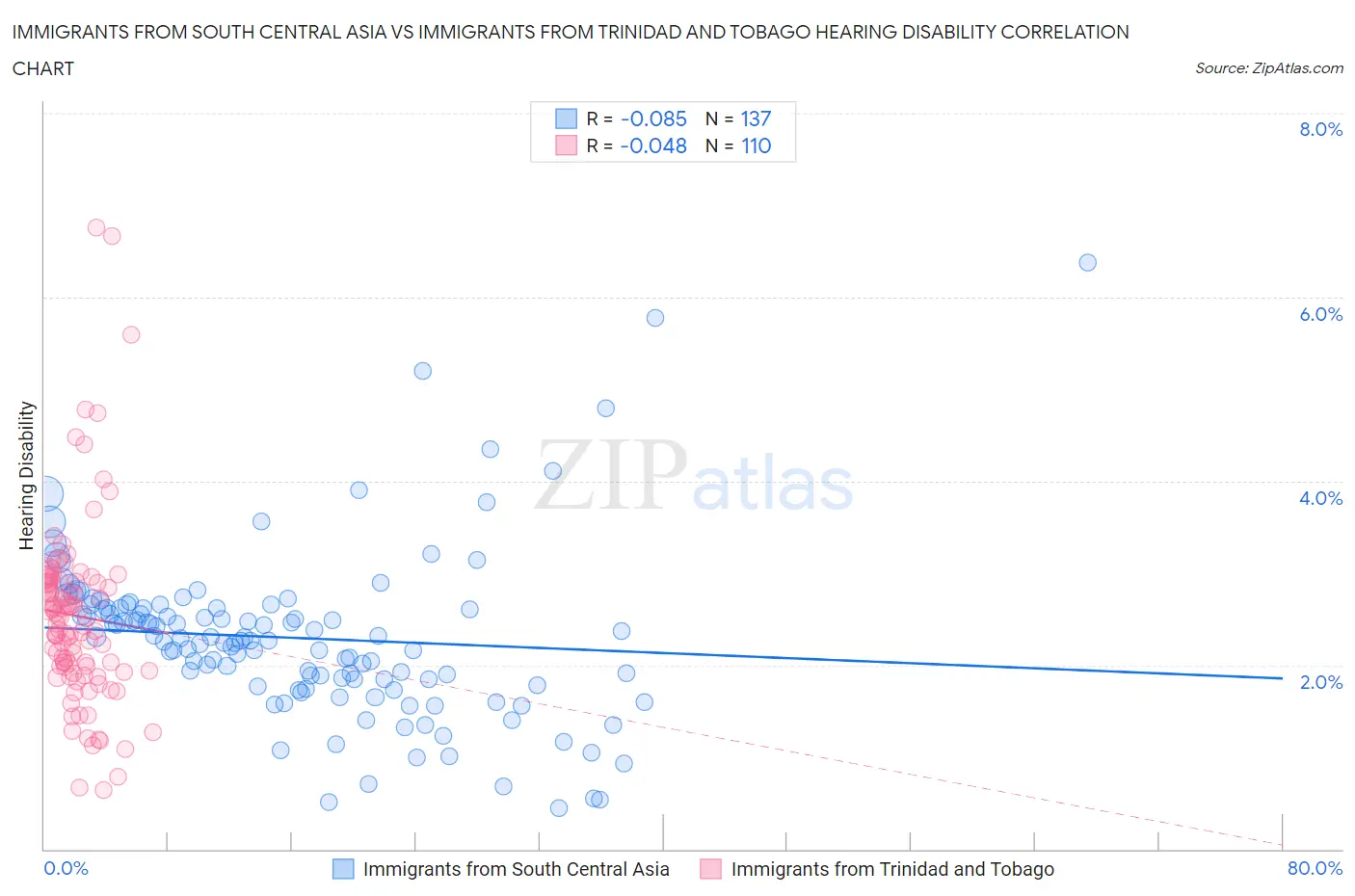 Immigrants from South Central Asia vs Immigrants from Trinidad and Tobago Hearing Disability