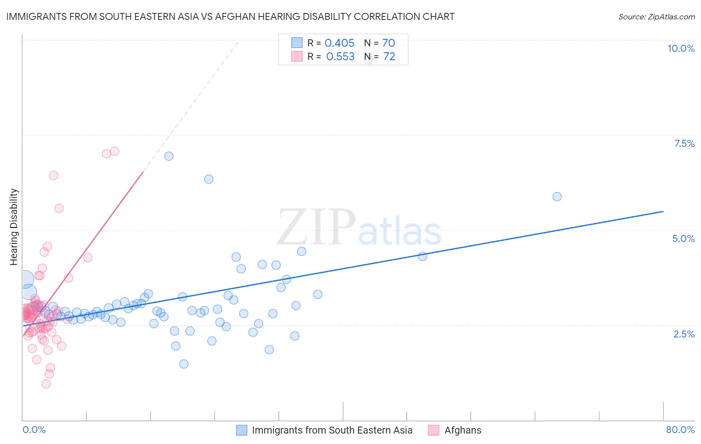 Immigrants from South Eastern Asia vs Afghan Hearing Disability