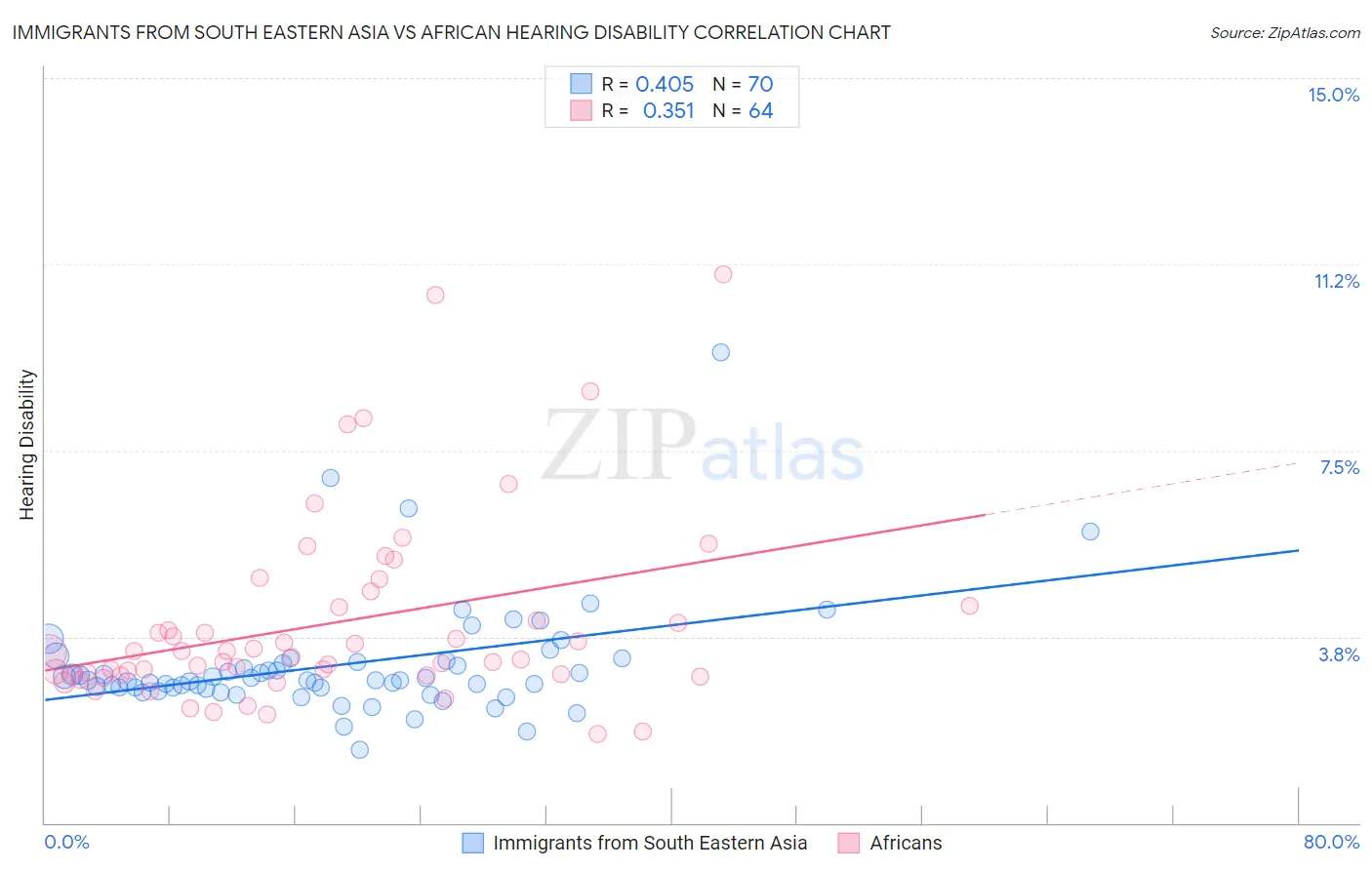 Immigrants from South Eastern Asia vs African Hearing Disability