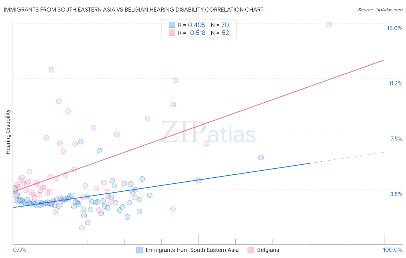 Immigrants from South Eastern Asia vs Belgian Hearing Disability