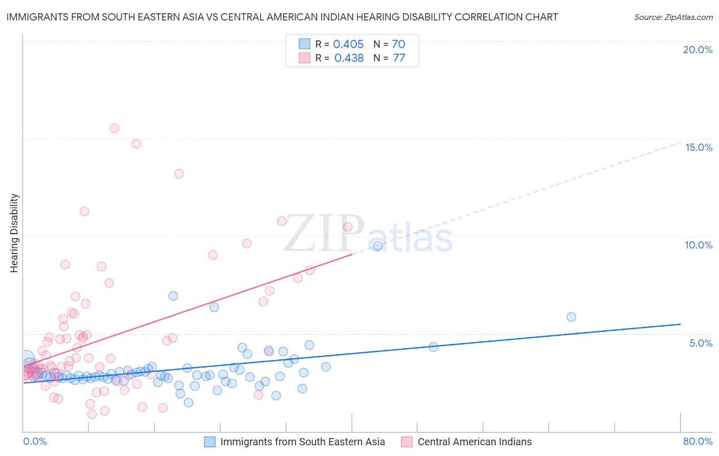 Immigrants from South Eastern Asia vs Central American Indian Hearing Disability