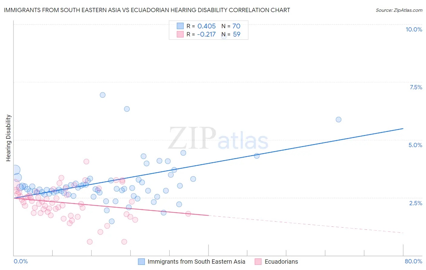 Immigrants from South Eastern Asia vs Ecuadorian Hearing Disability