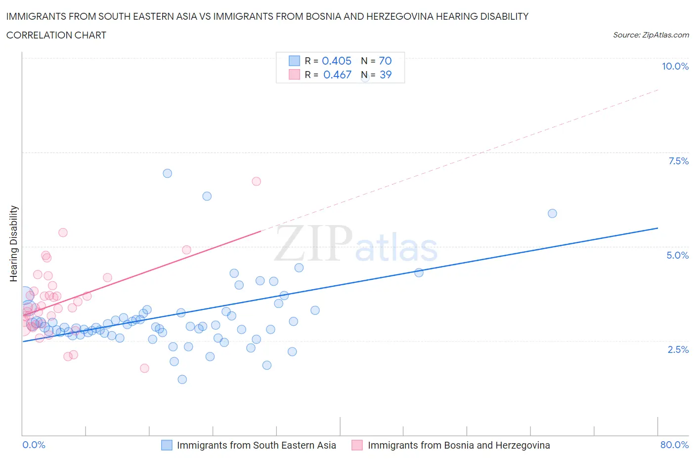 Immigrants from South Eastern Asia vs Immigrants from Bosnia and Herzegovina Hearing Disability