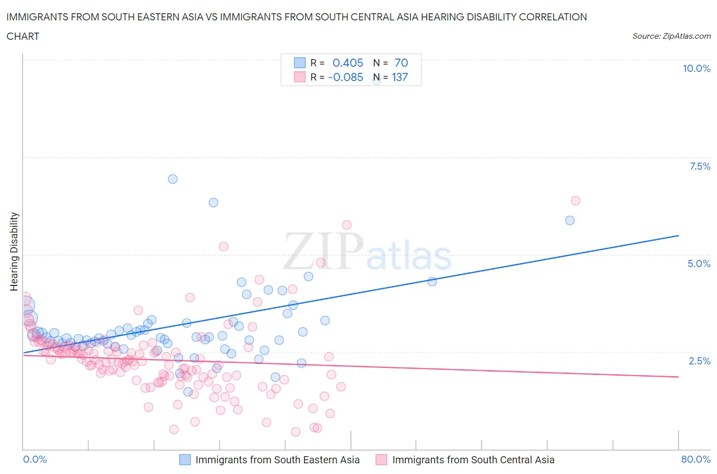 Immigrants from South Eastern Asia vs Immigrants from South Central Asia Hearing Disability