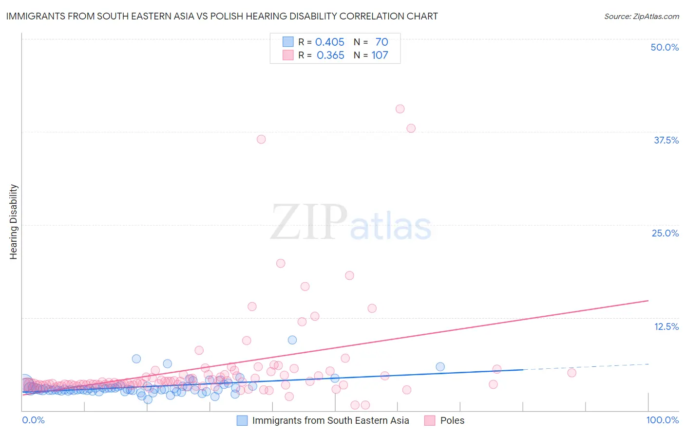 Immigrants from South Eastern Asia vs Polish Hearing Disability