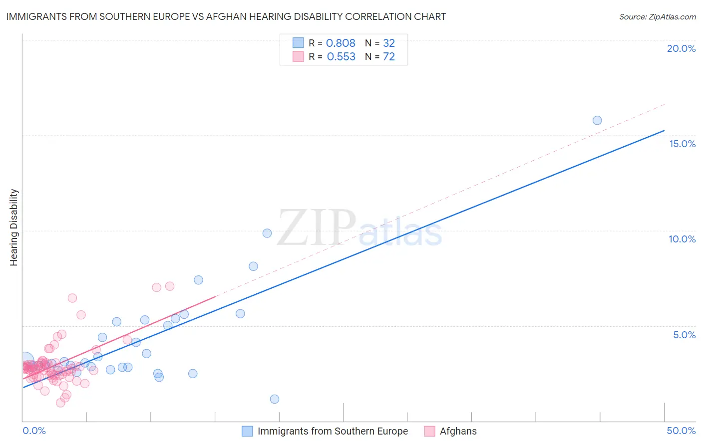 Immigrants from Southern Europe vs Afghan Hearing Disability