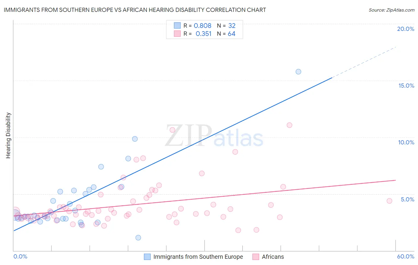 Immigrants from Southern Europe vs African Hearing Disability