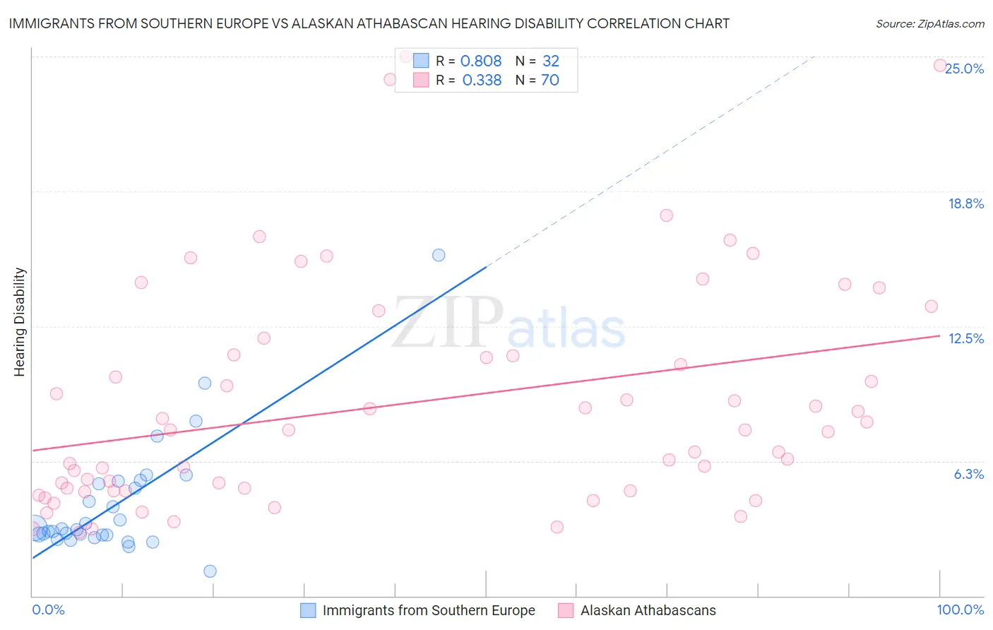 Immigrants from Southern Europe vs Alaskan Athabascan Hearing Disability