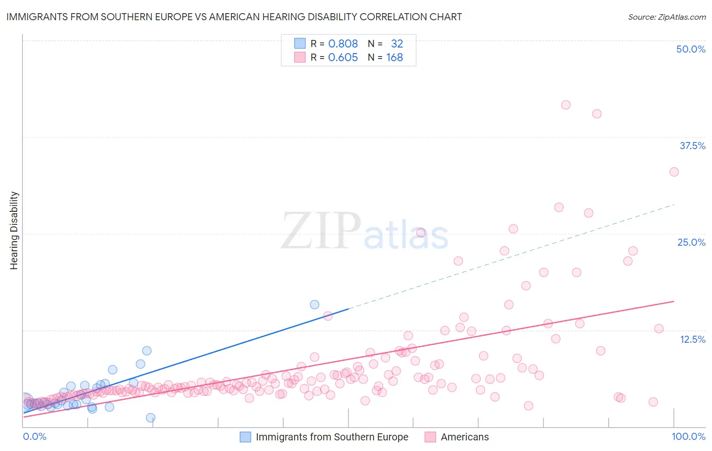 Immigrants from Southern Europe vs American Hearing Disability