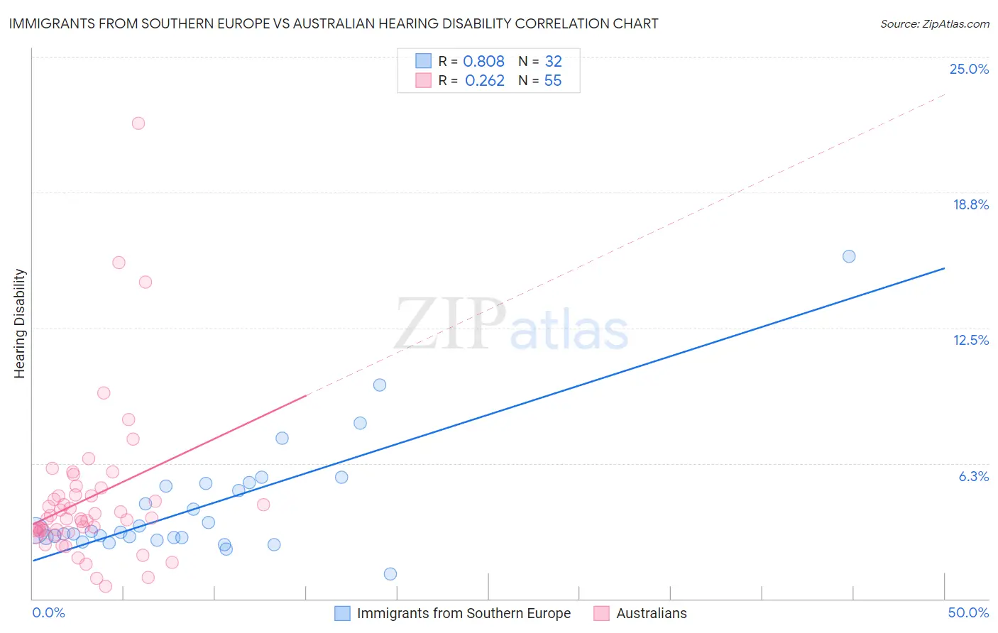 Immigrants from Southern Europe vs Australian Hearing Disability