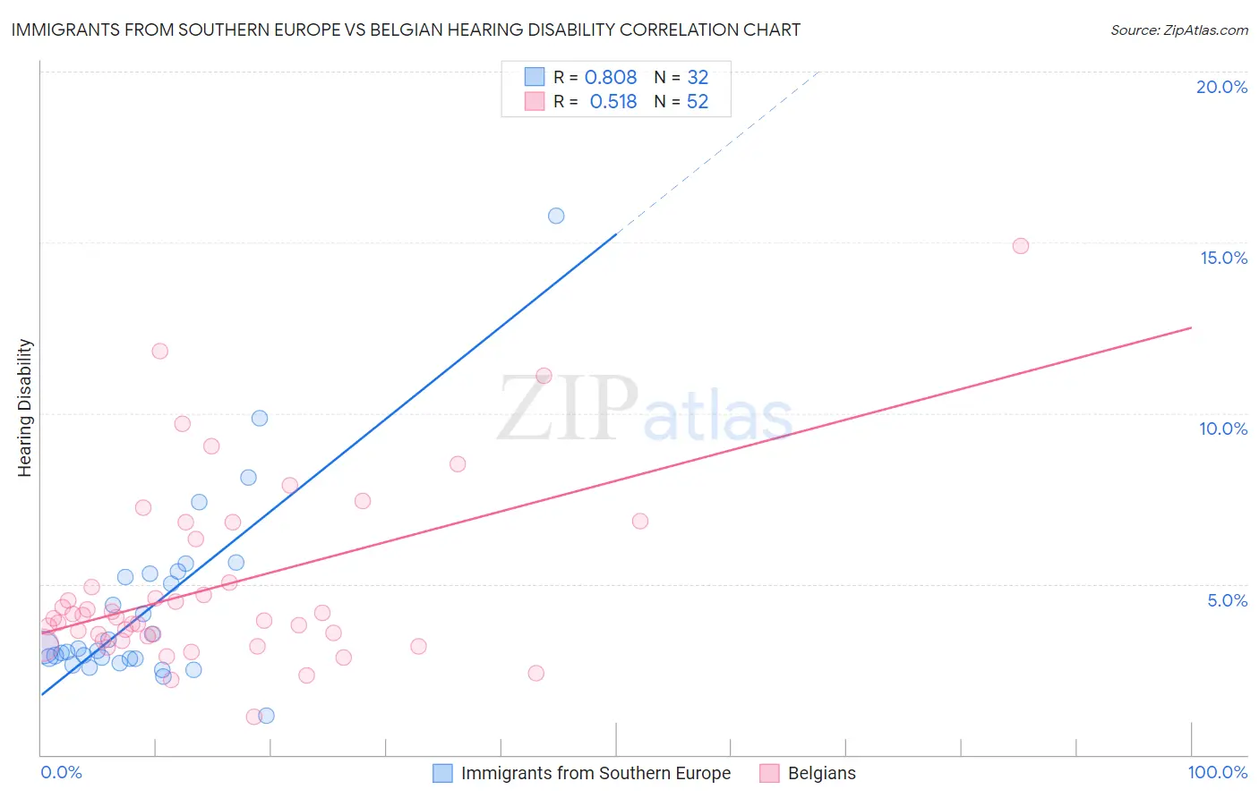 Immigrants from Southern Europe vs Belgian Hearing Disability