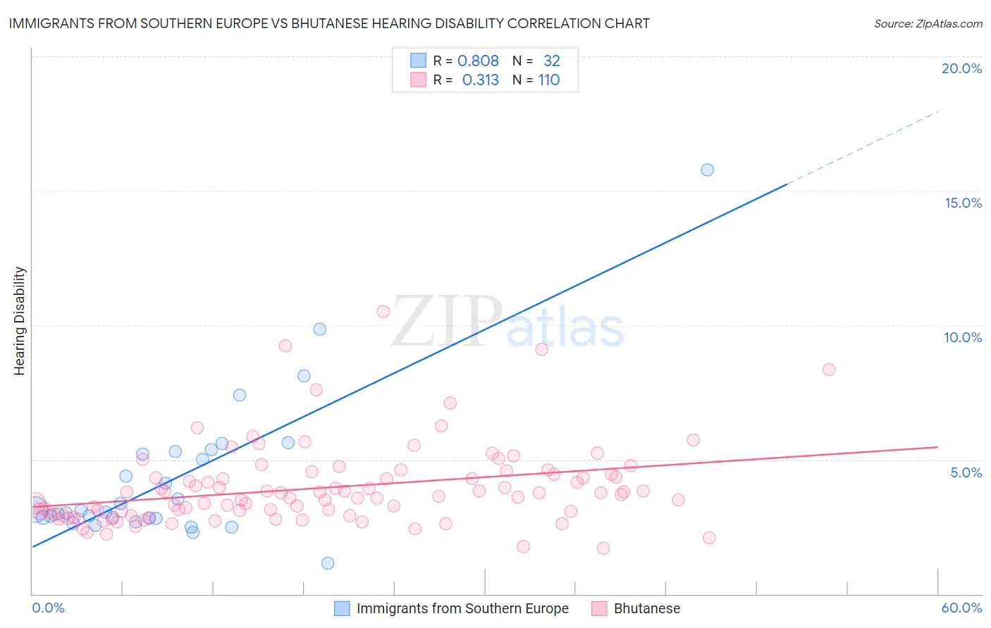 Immigrants from Southern Europe vs Bhutanese Hearing Disability