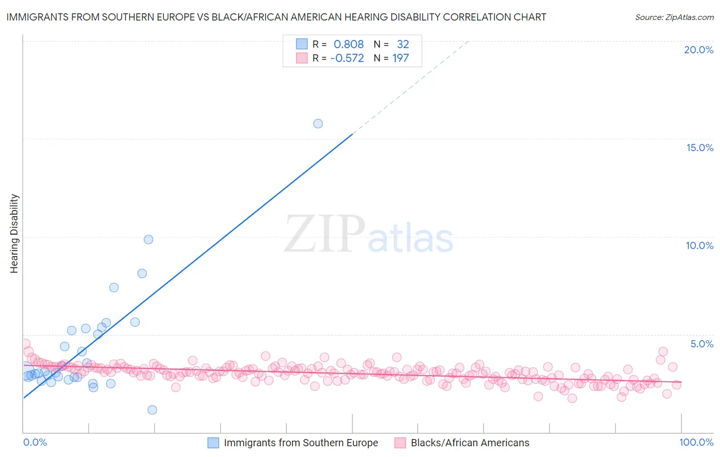 Immigrants from Southern Europe vs Black/African American Hearing Disability