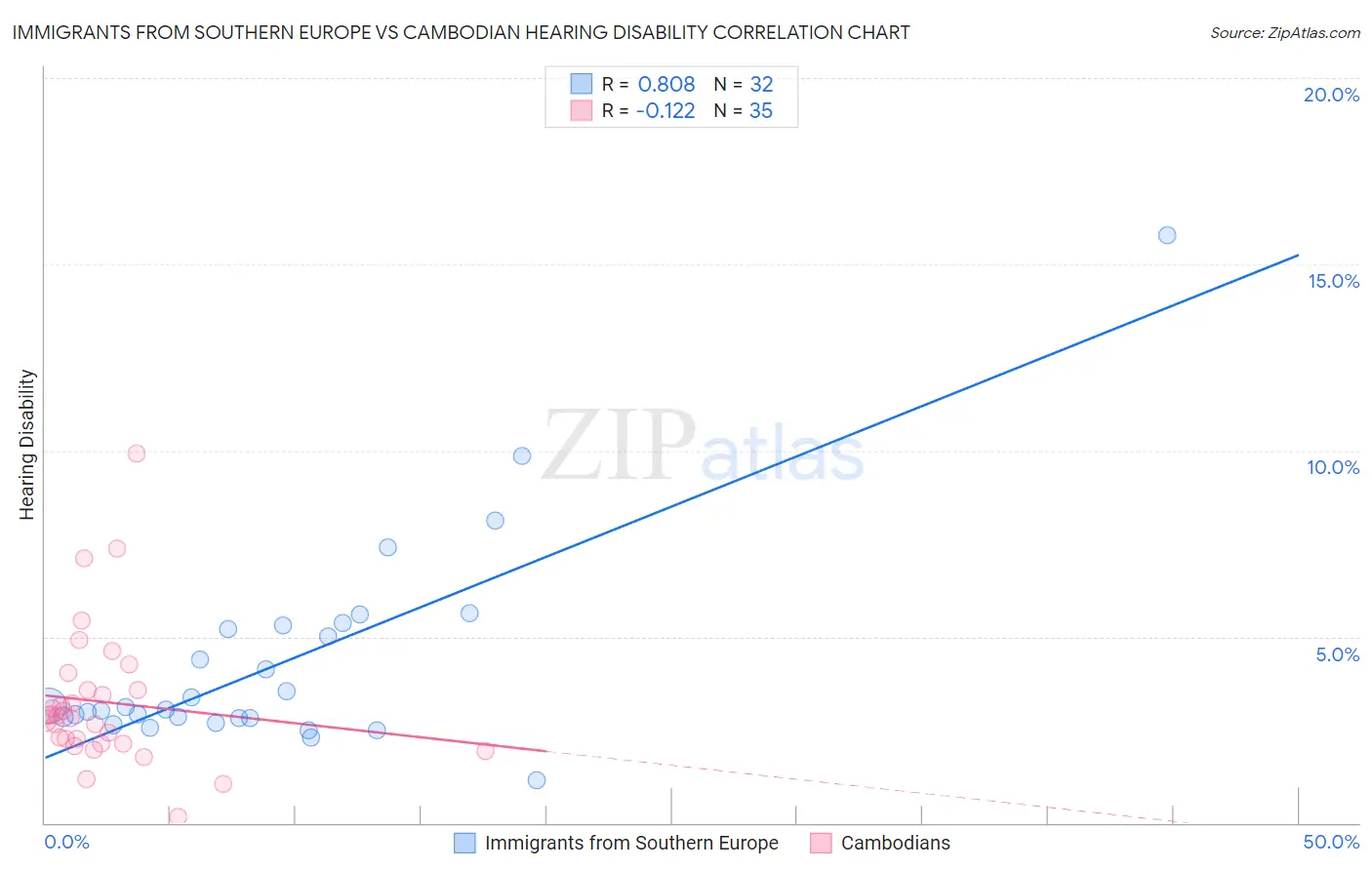 Immigrants from Southern Europe vs Cambodian Hearing Disability