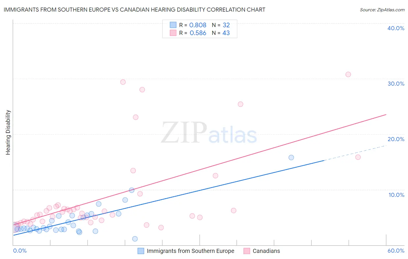 Immigrants from Southern Europe vs Canadian Hearing Disability