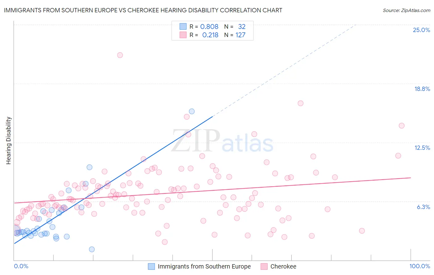 Immigrants from Southern Europe vs Cherokee Hearing Disability