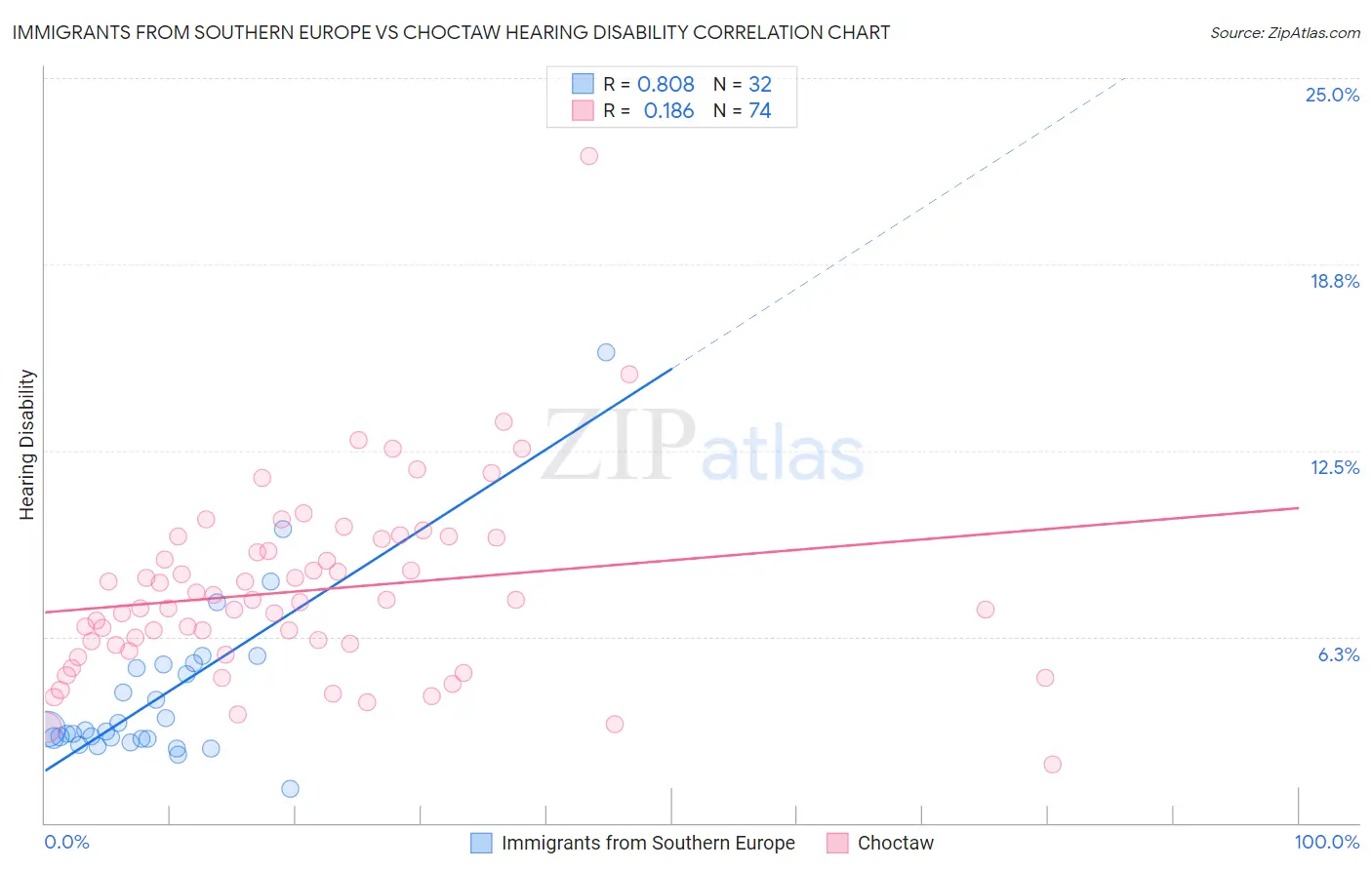 Immigrants from Southern Europe vs Choctaw Hearing Disability