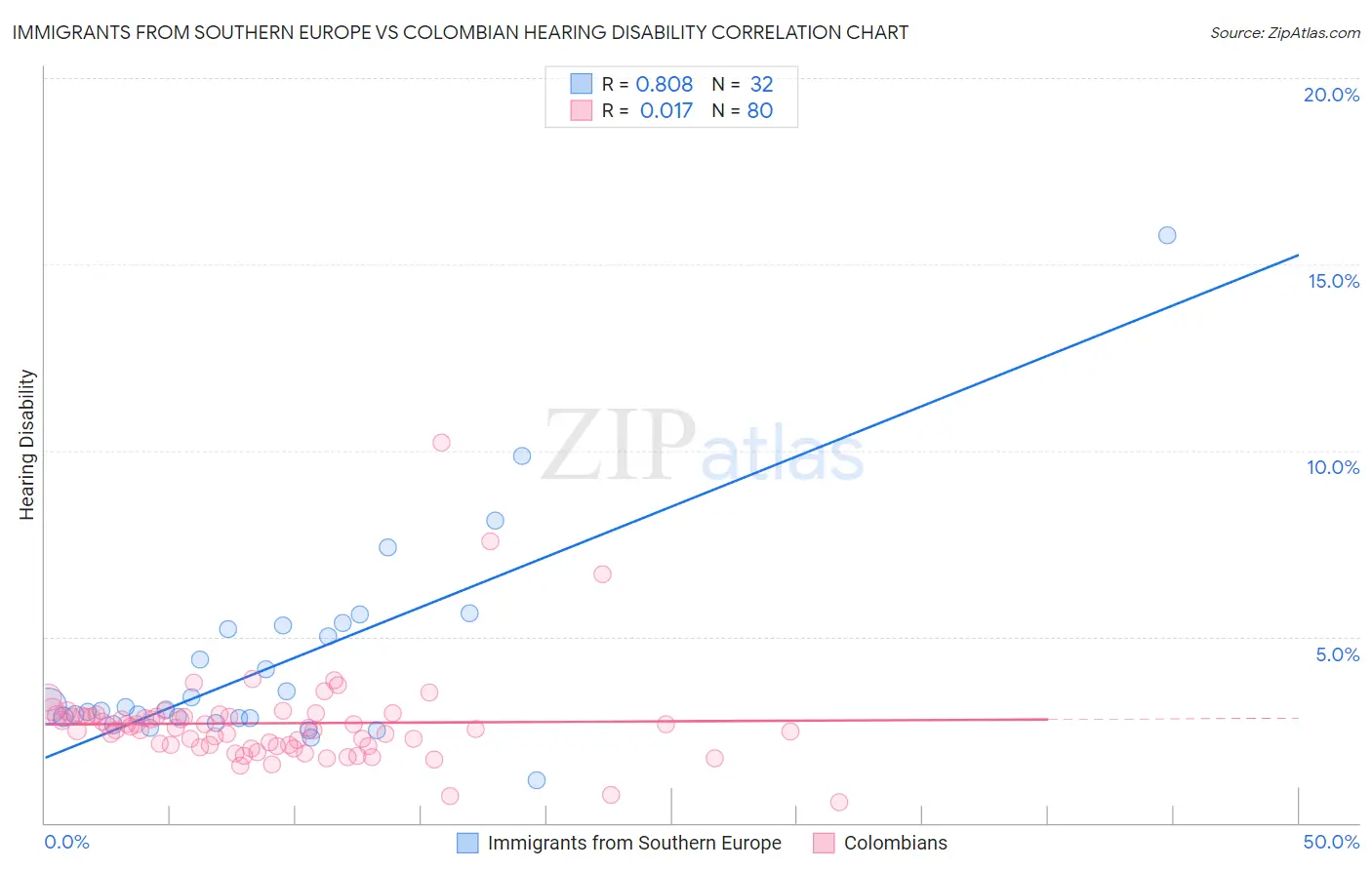 Immigrants from Southern Europe vs Colombian Hearing Disability