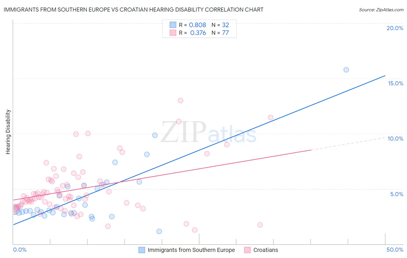 Immigrants from Southern Europe vs Croatian Hearing Disability