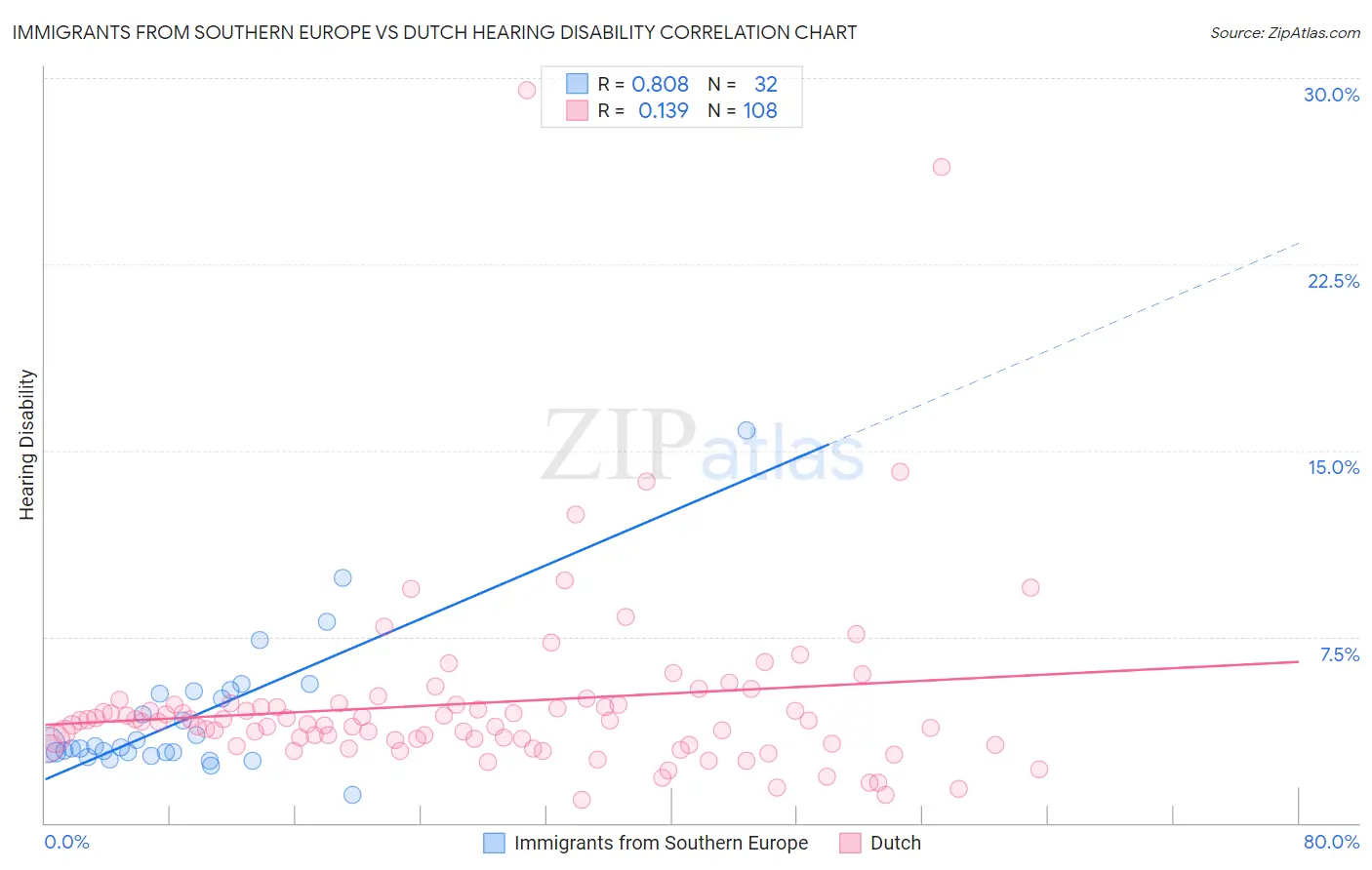 Immigrants from Southern Europe vs Dutch Hearing Disability