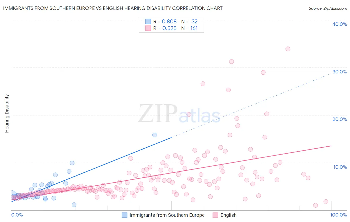 Immigrants from Southern Europe vs English Hearing Disability