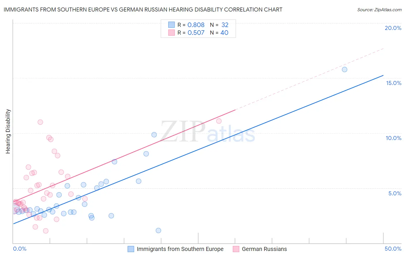 Immigrants from Southern Europe vs German Russian Hearing Disability