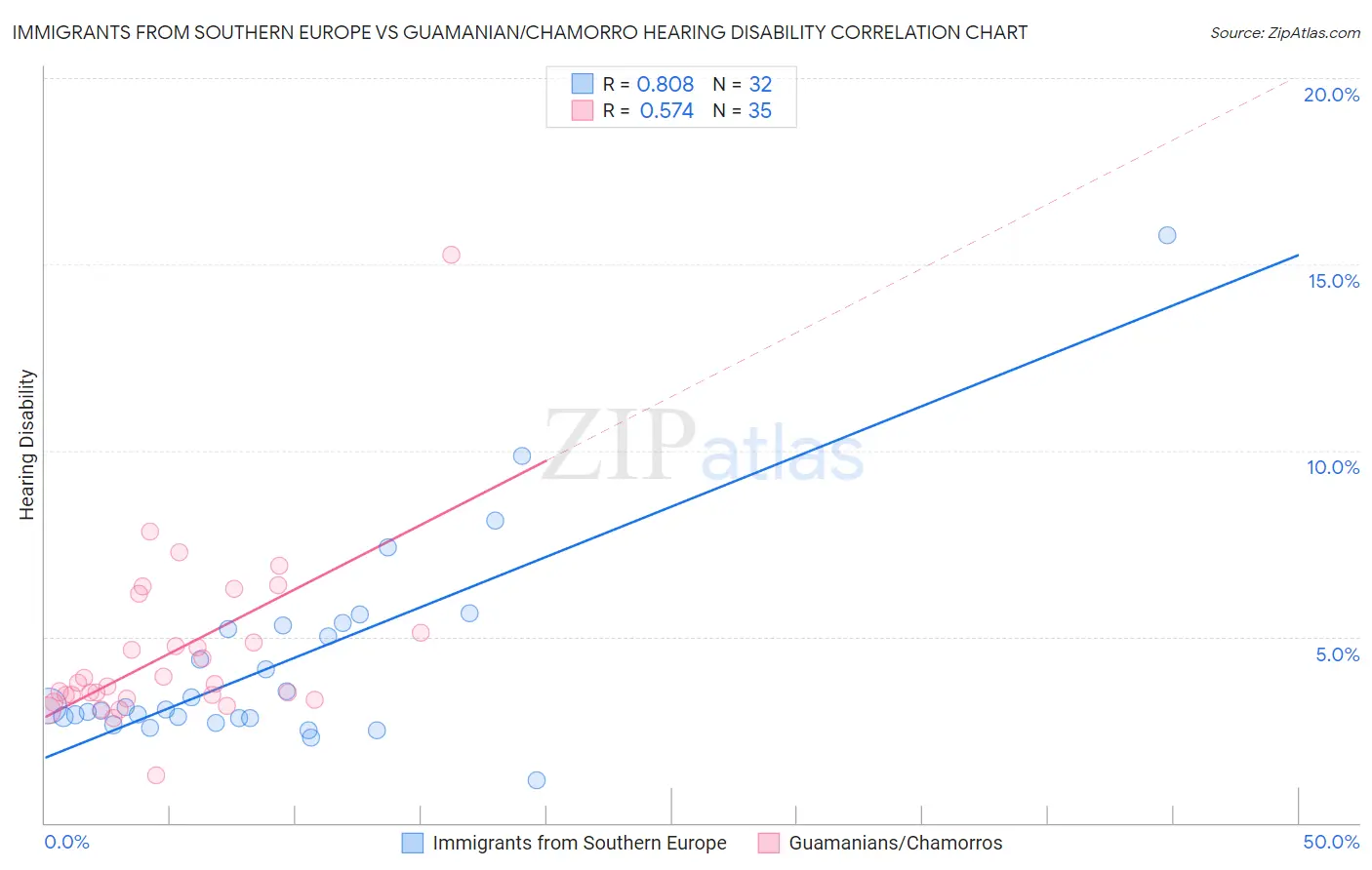 Immigrants from Southern Europe vs Guamanian/Chamorro Hearing Disability