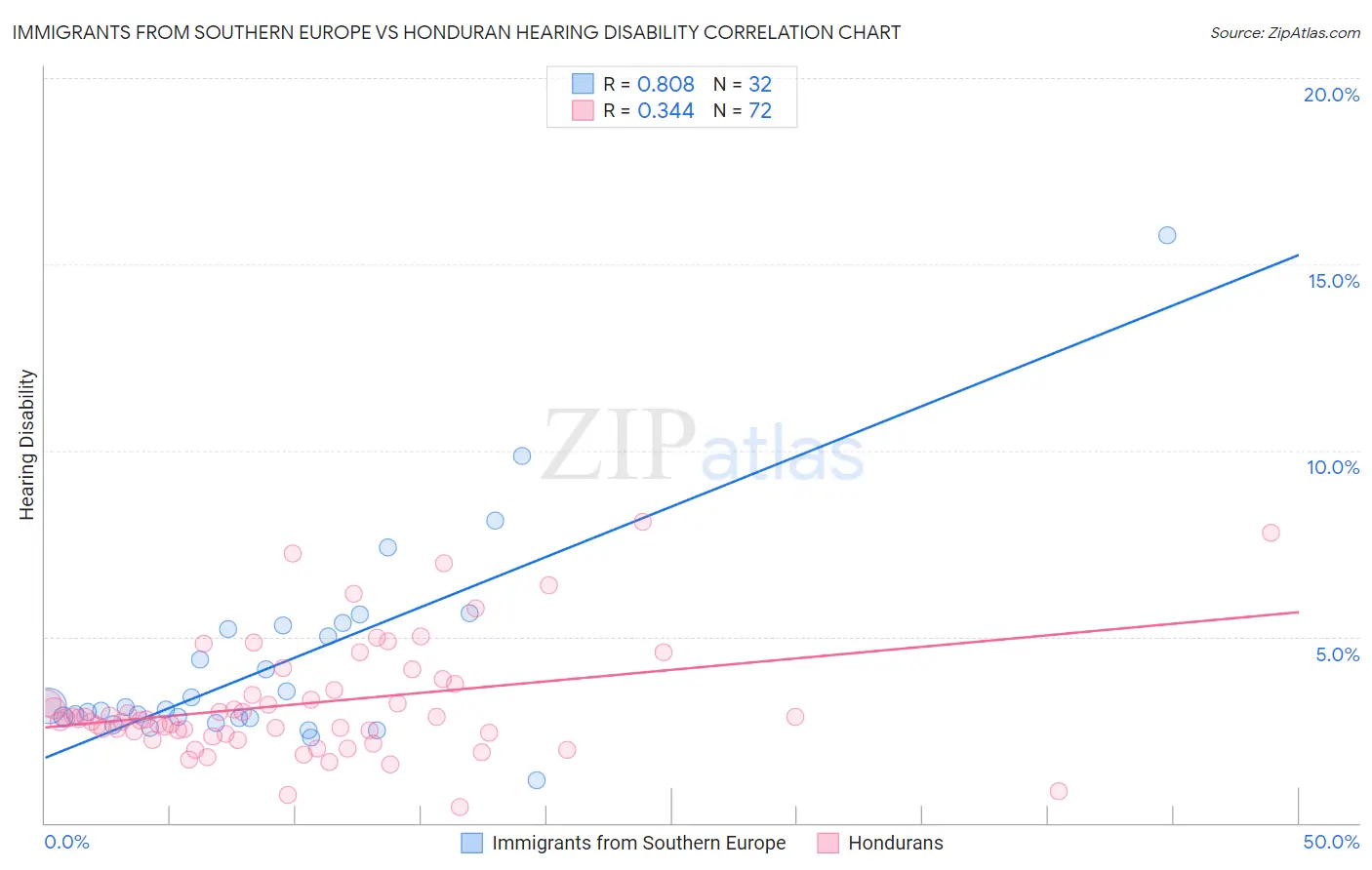 Immigrants from Southern Europe vs Honduran Hearing Disability