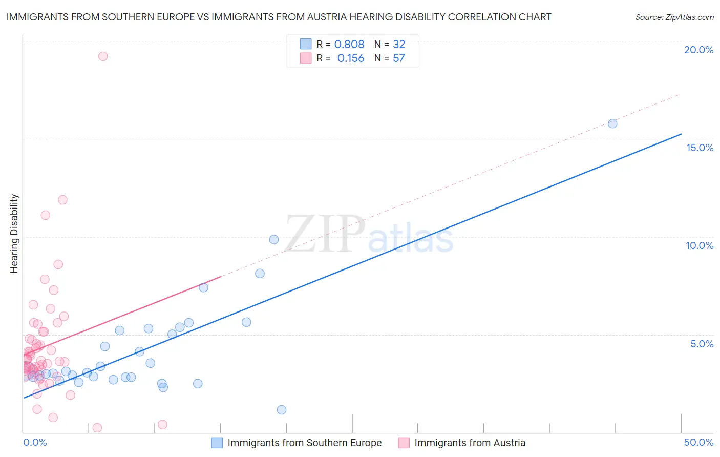 Immigrants from Southern Europe vs Immigrants from Austria Hearing Disability