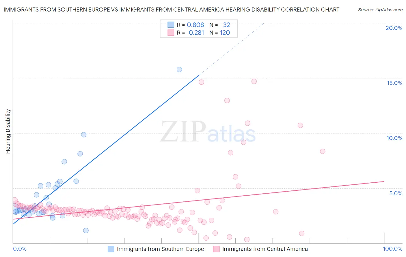 Immigrants from Southern Europe vs Immigrants from Central America Hearing Disability