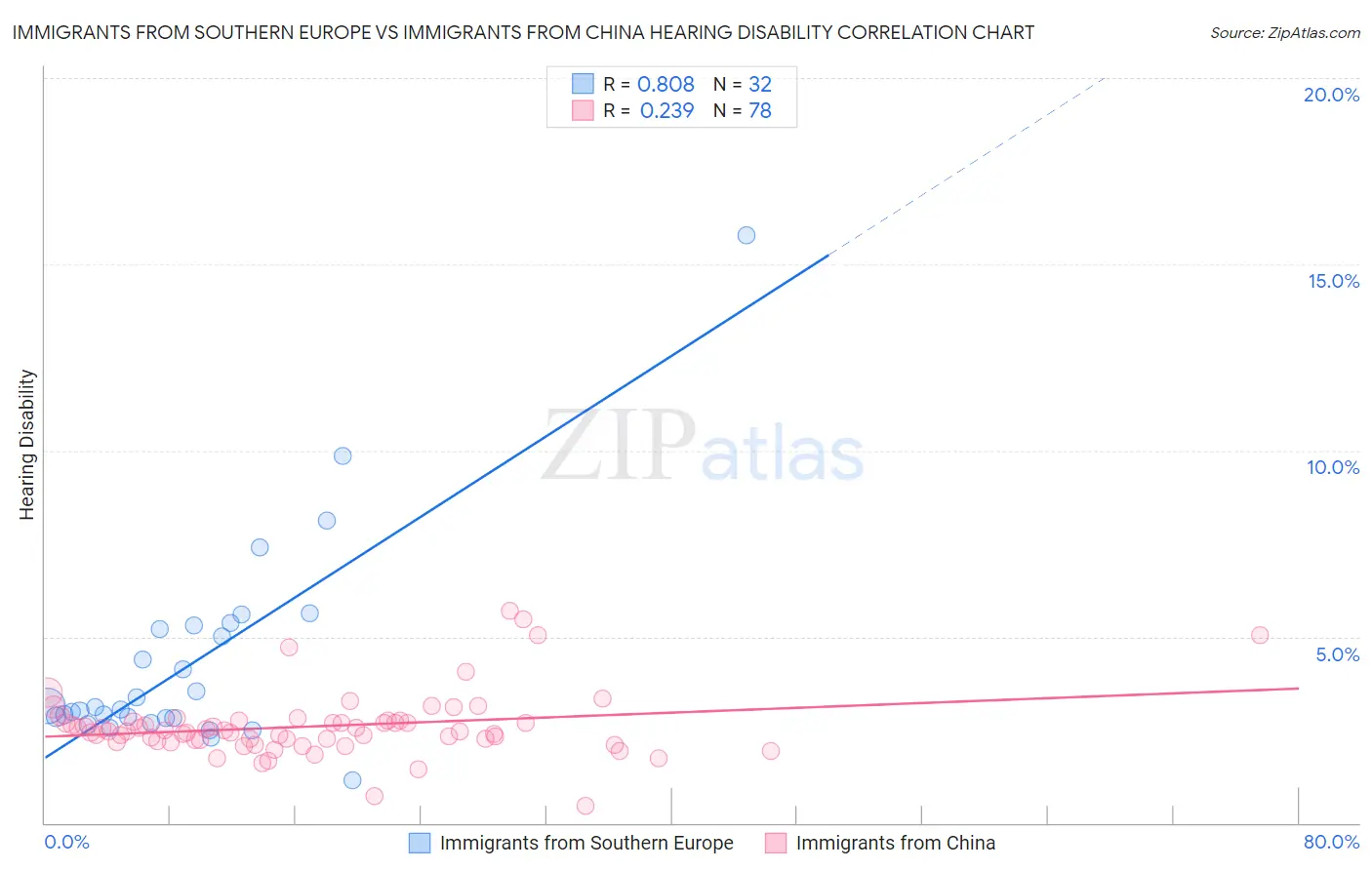 Immigrants from Southern Europe vs Immigrants from China Hearing Disability