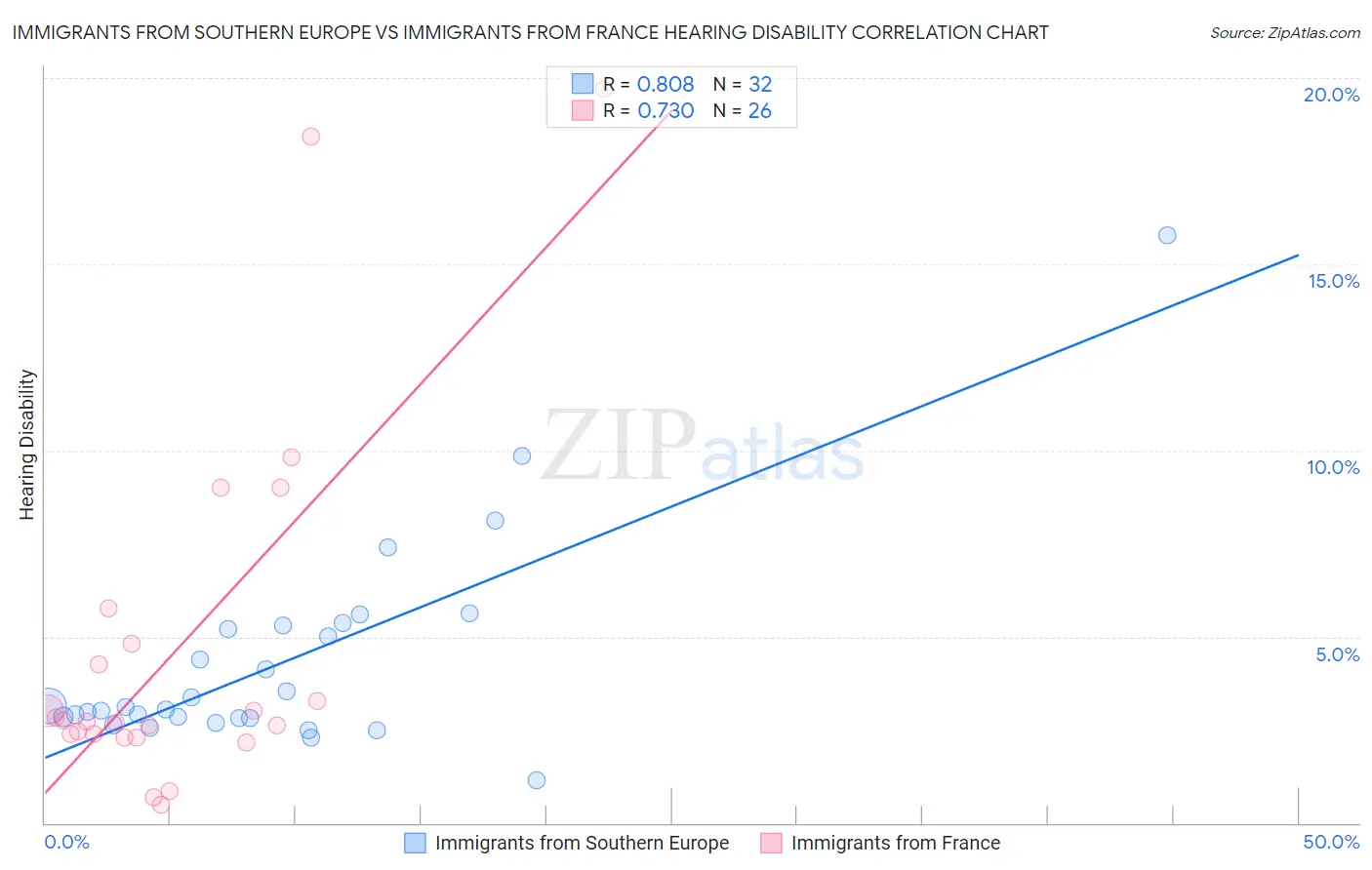 Immigrants from Southern Europe vs Immigrants from France Hearing Disability