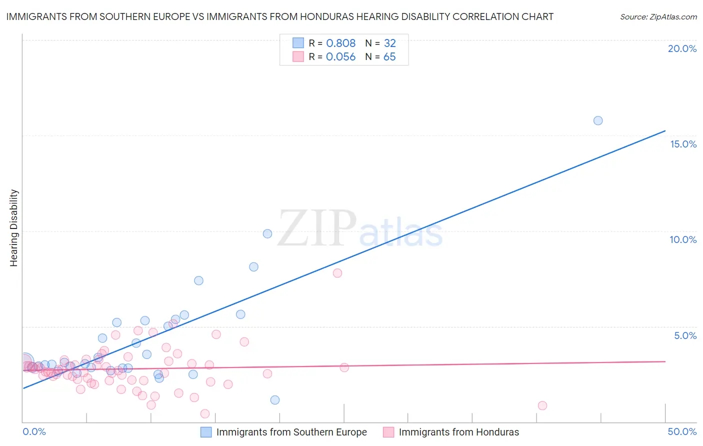 Immigrants from Southern Europe vs Immigrants from Honduras Hearing Disability