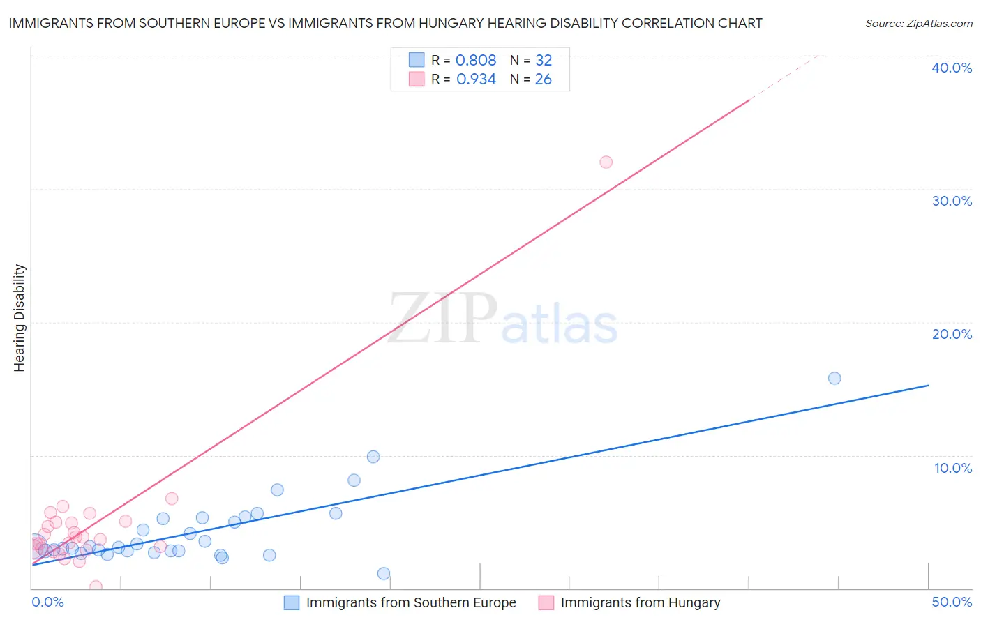 Immigrants from Southern Europe vs Immigrants from Hungary Hearing Disability