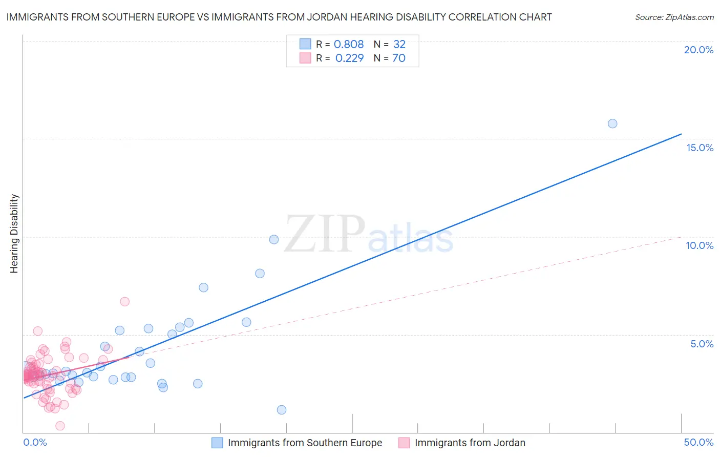 Immigrants from Southern Europe vs Immigrants from Jordan Hearing Disability