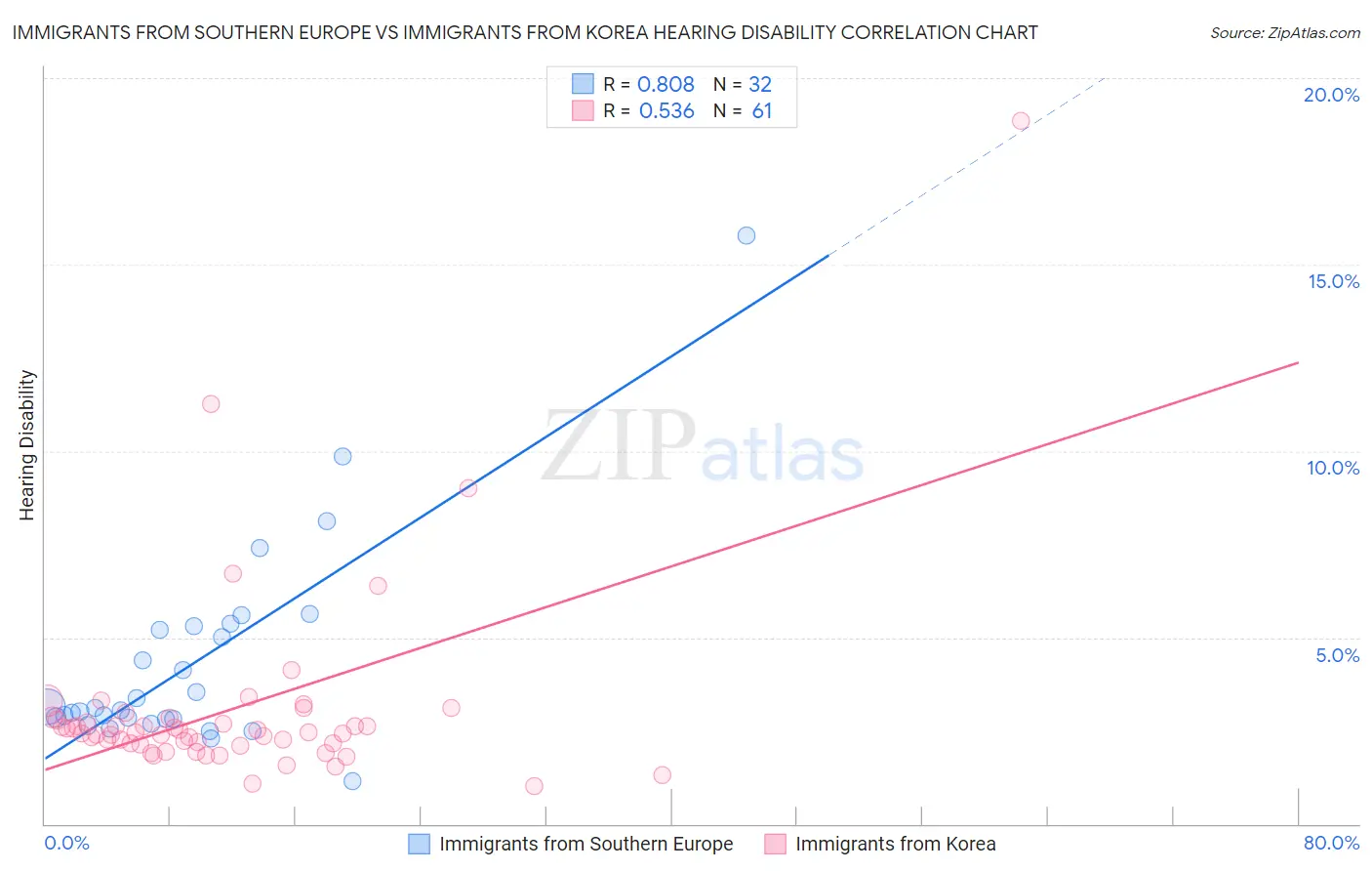 Immigrants from Southern Europe vs Immigrants from Korea Hearing Disability