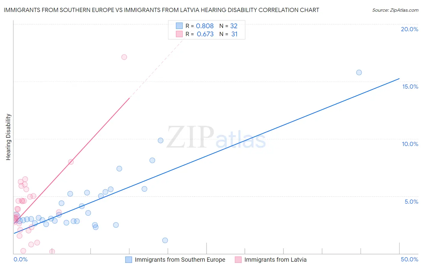 Immigrants from Southern Europe vs Immigrants from Latvia Hearing Disability