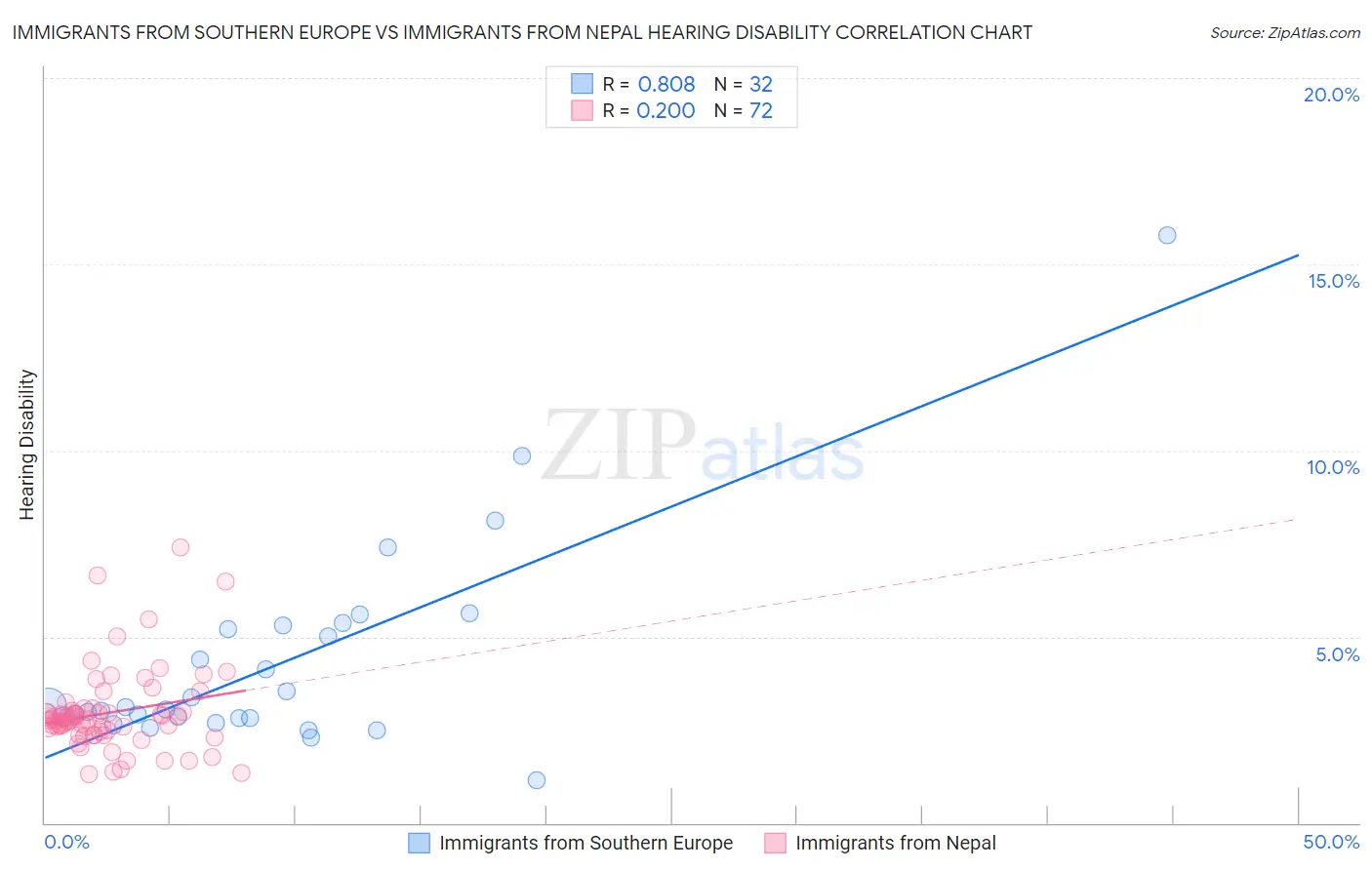 Immigrants from Southern Europe vs Immigrants from Nepal Hearing Disability