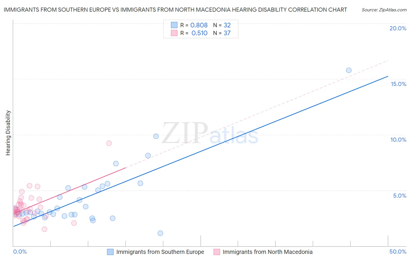 Immigrants from Southern Europe vs Immigrants from North Macedonia Hearing Disability