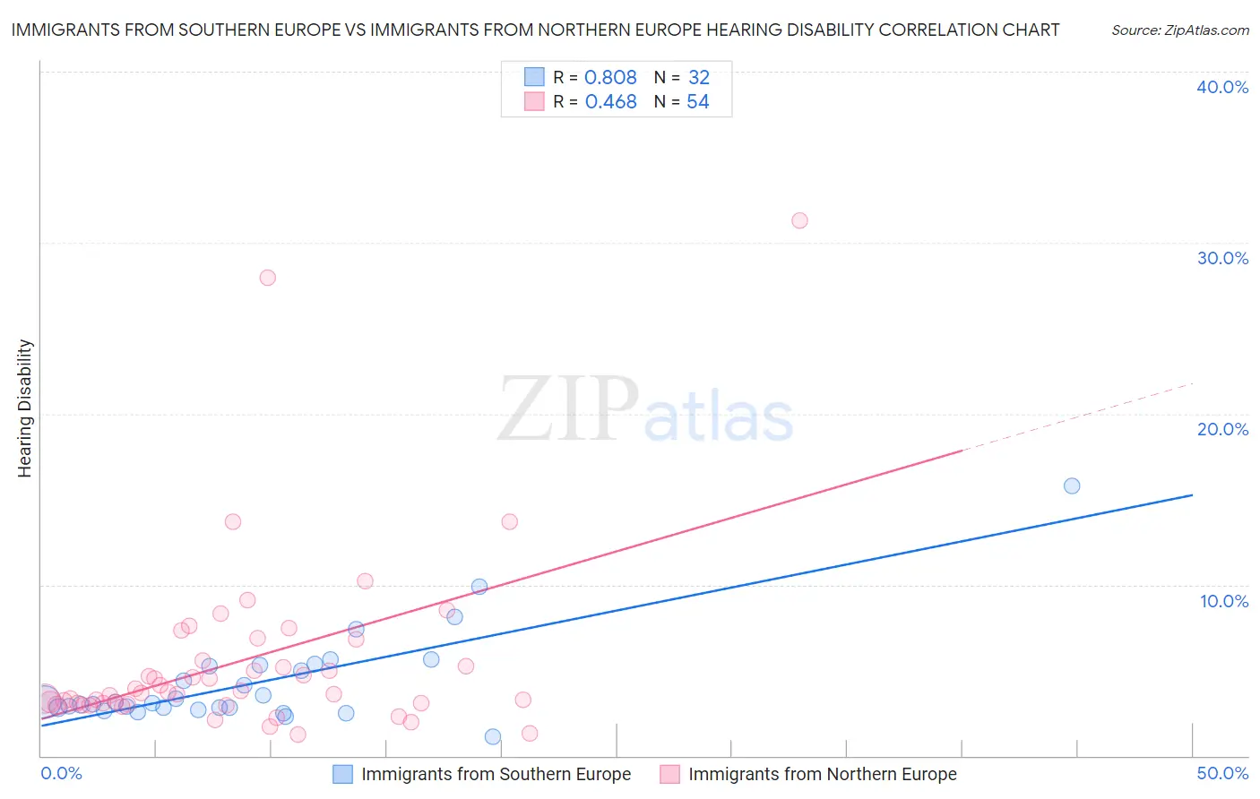 Immigrants from Southern Europe vs Immigrants from Northern Europe Hearing Disability